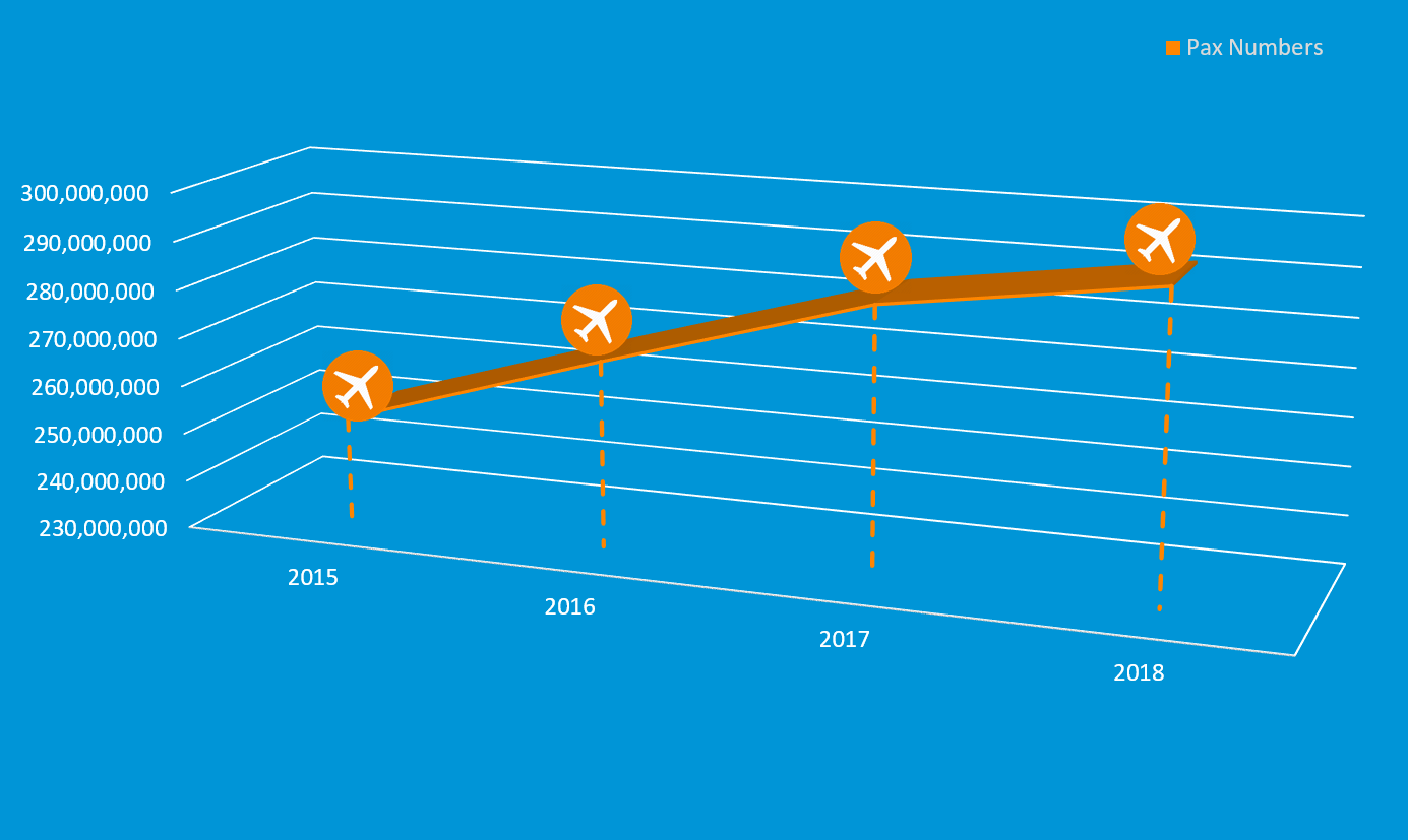 Passenger Numbers | Airport Retail Solutions