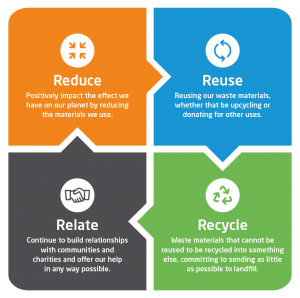 CJ Sustainability Model 