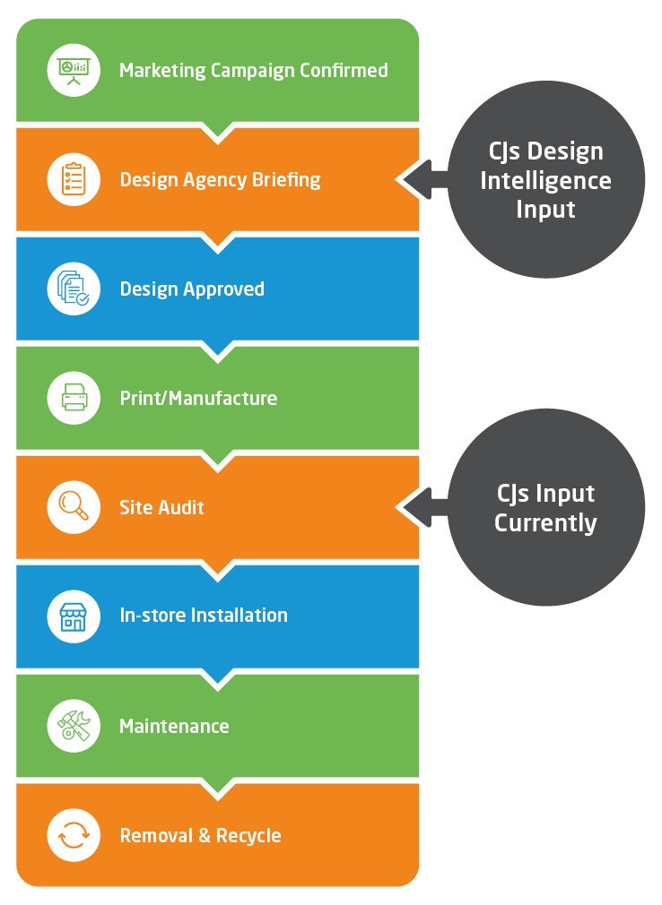 Design intelligence flow diagram